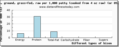 nutritional value and nutritional content in bison